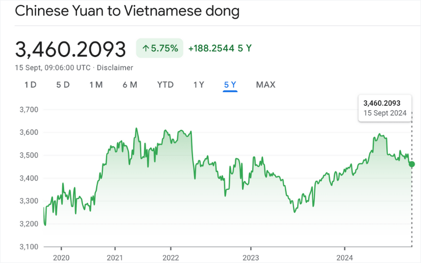 Biểu đồ tỷ giá Nhân dân tệ so với VND